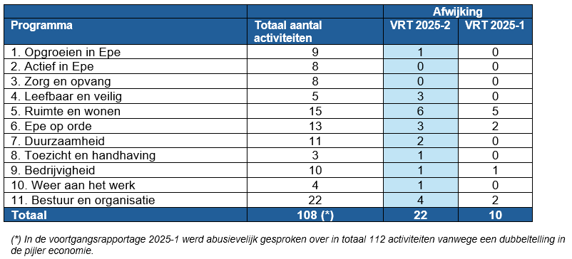 VGR2025-2 Inhoudelijke afwijkingen
